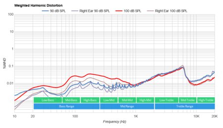 SoundPeats TrueFree 2 Wireless Weighted Harmonic Distortion