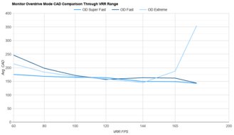 Dell Alienware AW2725QF OD Mode CAD Comparison