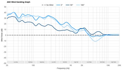 Anker Soundcore P40i ANC Wind Handling Graph