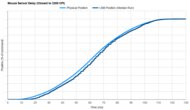 Logitech G PRO X SUPERLIGHT Sensor Latency Transition Graph
