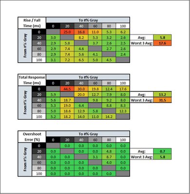 Dell S2722DGM Response Time Table