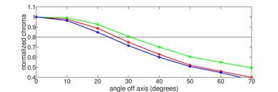Samsung Q80D [Q80, Q80DD] QLED Chroma Graph