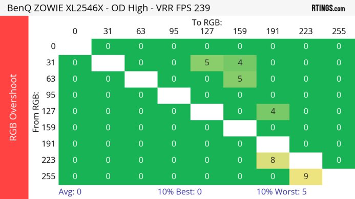 BenQ ZOWIE XL2546X Heatmap RGB Overshoot