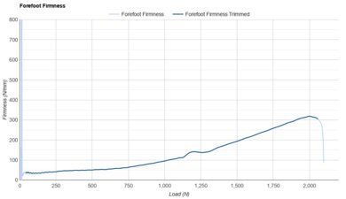 ASICS MEGABLAST Forefoot Firmness