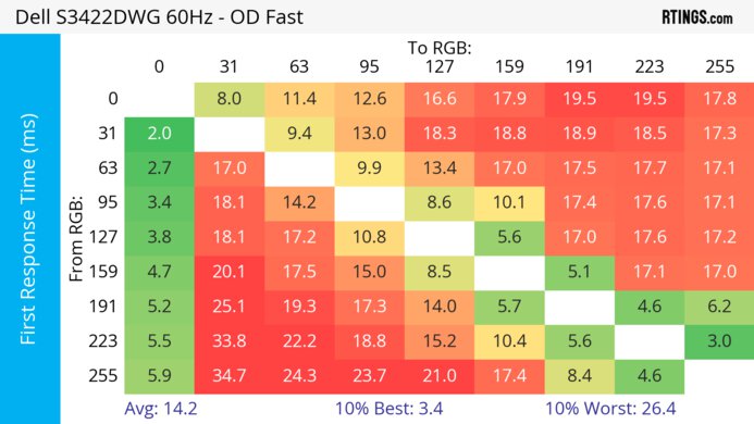 Dell S3422DWG 60Hz First Response Heatmap
