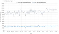 Proton VPN Download Speed Graph