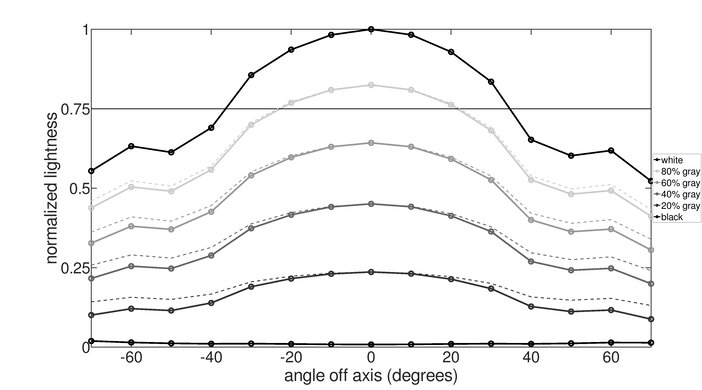 Dell U2723QE Vertical Lightness Graph