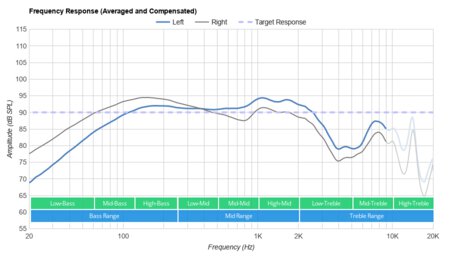 TaoTronics SoundLiberty 92 Truly Wireless Frequency Response