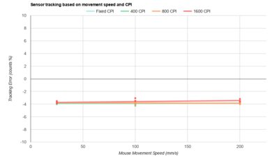WLmouse Beast X CPI Graph