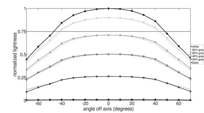 Gigabyte AORUS AD27QD Horizontal Lightness Graph