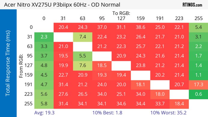 Acer Nitro XV275U P3biipx 60Hz Total Response Heatmap