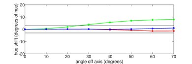 Sony BRAVIA 8 OLED Hue Graph