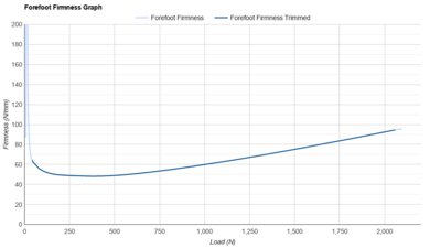 adidas Adizero Adios Pro Evo 1 Forefoot Firmness Graph