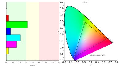 Dell S2719DGF Color Gamut sRGB Picture