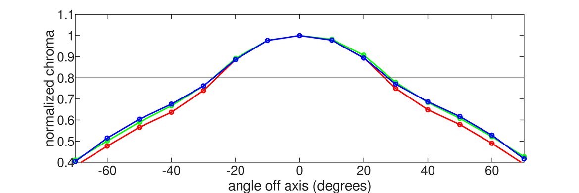 Acer ‎Predator X32 Fpbmiiiiphuzx Horizontal Chroma Graph