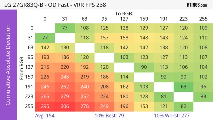 LG 27GR83Q-B CAD Heatmap At Max Refresh