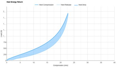 Topo Phantom 4 Heel Energy Return