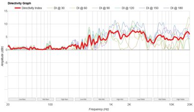 Harman/Kardon Go + Play 3 Directivity Graph