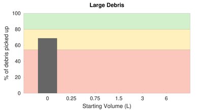 ONSON GOOVI F007 Low Carpet Large Debris Graph