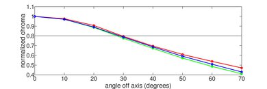 Samsung Q70/Q70A QLED Chroma Graph