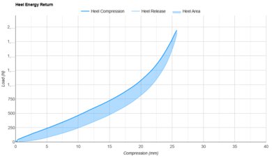 Nike Structure Plus Heel Energy Return