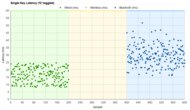 Keychron K3 (Version 2) Single-Key Latency Graph