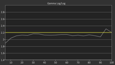 LG SM8600 Pre Gamma Curve Picture