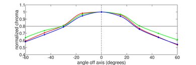 HP Pavilion x360 14 (2021) Horizontal Chroma Picture