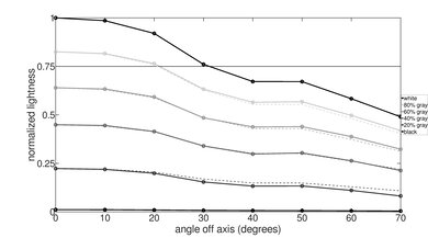 TCL 4 Series/S446 2021 Lightness Graph