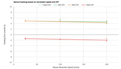 SteelSeries Rival 3 Wireless Gen 2 CPI Graph