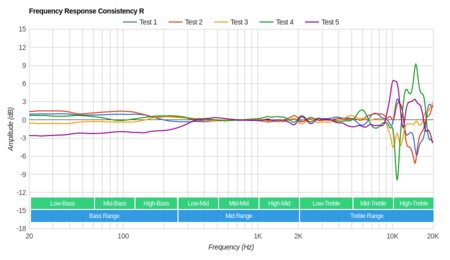 Bowers & Wilkins P5 Wireless Consistency R