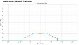 ASUS ROG Swift Pro PG248QP Direct Reflections Graph