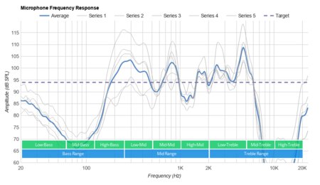 TaoTronics SoundLiberty 95 Truly Wireless Microphone Frequency Response