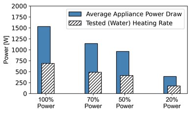 Samsung ME17R7021ES Microwave Power Graph
