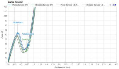 Apple MacBook Pro 14 (M2, 2023) Key Switch Actuation Graph