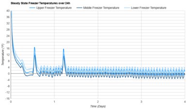 Frigidaire FRFG1723AV Freezer Temperature Uniformity Graph