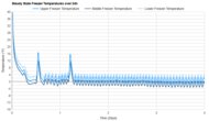 Frigidaire FRFG1723AV Freezer Temperature Uniformity Graph