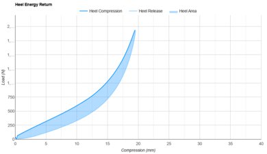 Mount to Coast R1 Heel Energy Return
