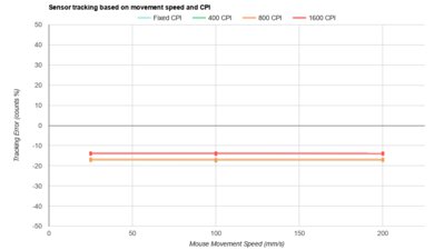 GLORIOUS Model D 2 CPI Graph