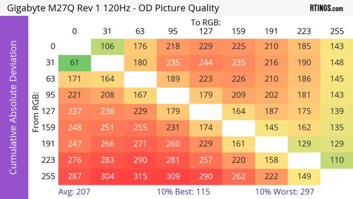 Gigabyte M27Q (rev. 1.0) CAD Heatmap 120Hz
