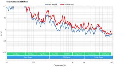 LG QNED90 Total Harmonic Distortion