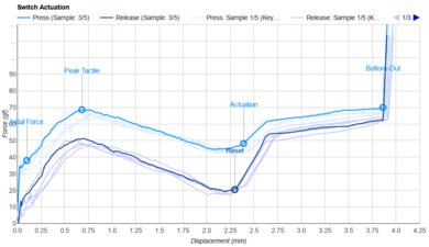 Durock T1 Actuation Graph