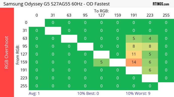 Samsung Odyssey G55A S27AG55 60Hz RGB Overshoot Heatmap