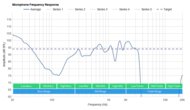 Apple AirPods (2nd generation) Truly Wireless Microphone Frequency Response