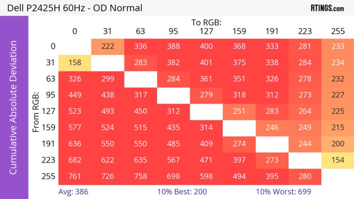 Dell P2425H CAD Heatmap 60Hz