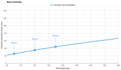 Sleep On Latex Hybrid Shoulder Indentation vs. Body Weight
