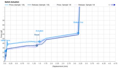 Logitech G915 X Key Switch Actuation Graph