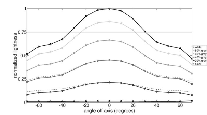 Acer Predator XB273K Pbmiphzx Vertical Lightness Graph