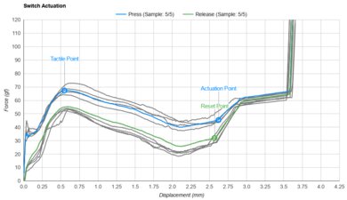 Durock Sunflower/POM T1 Actuation Graph