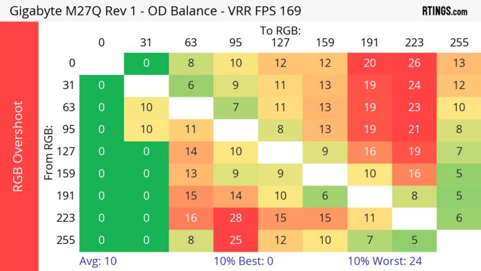 Gigabyte M27Q (rev. 1.0) Heatmap RGB Overshoot